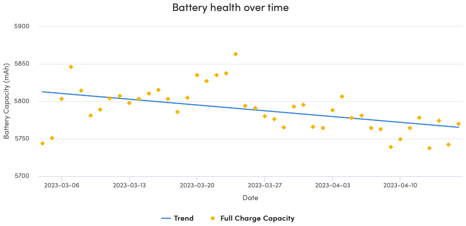 Battery health chart showing capacity degradation over time