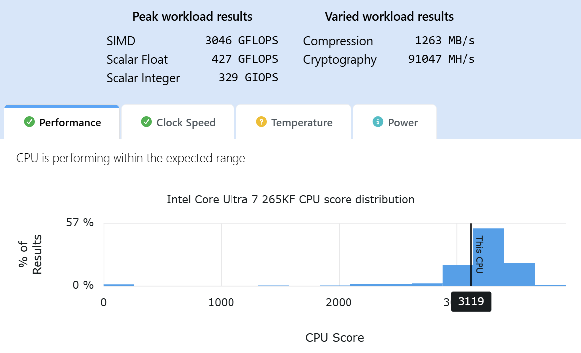 Novabench CPU benchmark comparison report with workload results, performance status indicators, and score distribution histogram