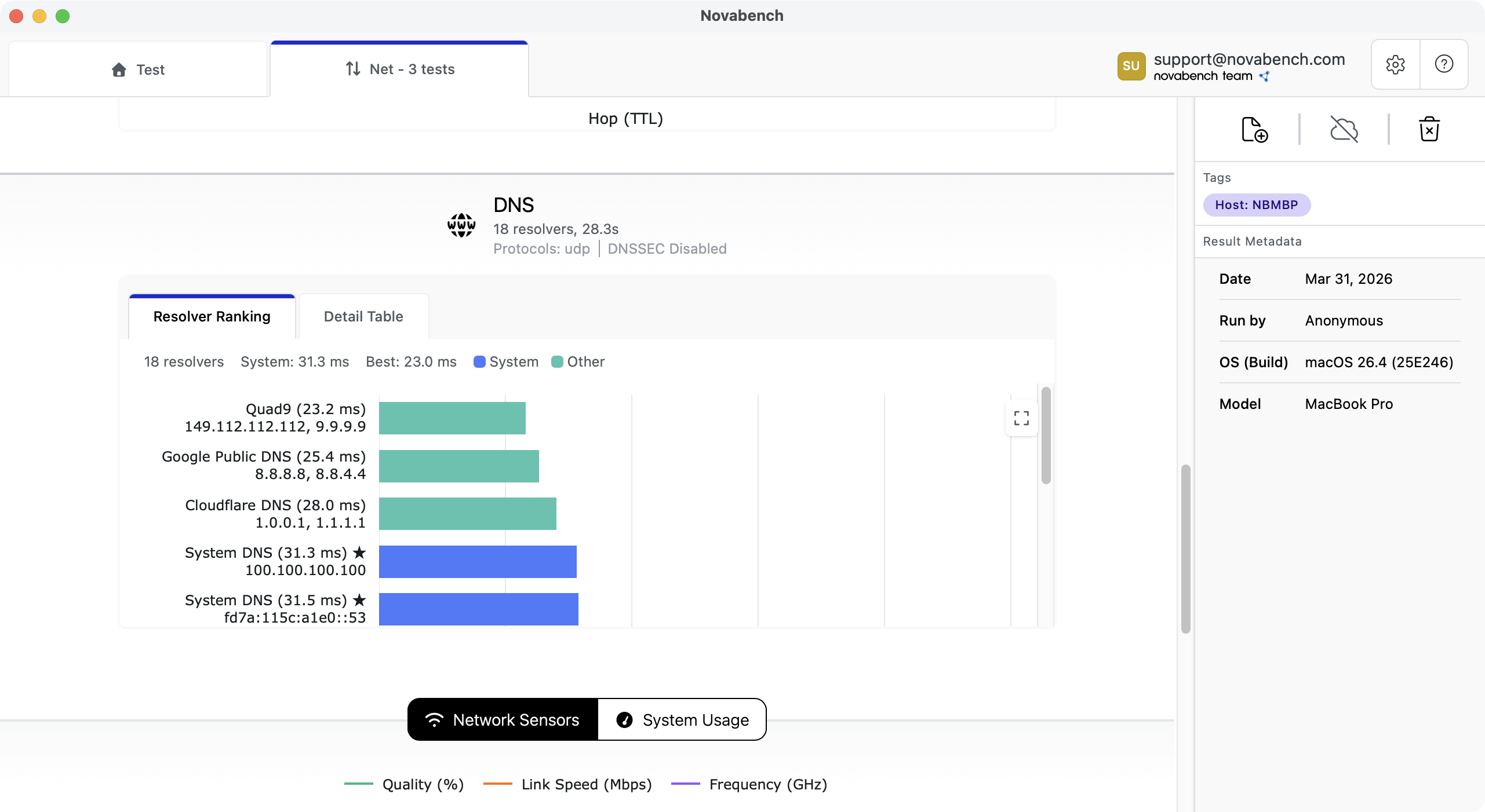 Novabench DNS benchmark results comparing resolver performance