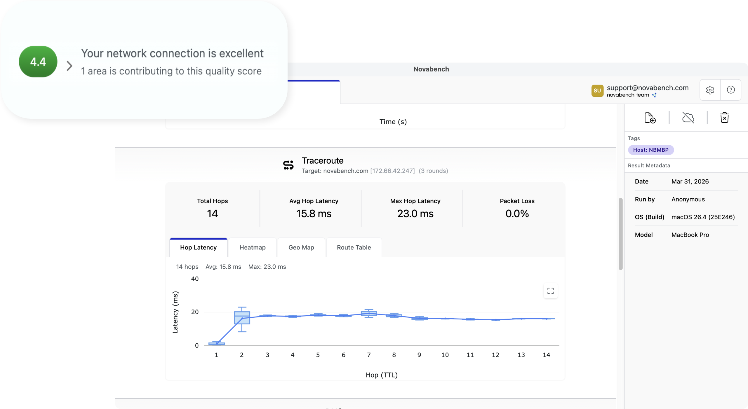 Novabench network test results showing connection quality score and traceroute hop-by-hop latency analysis